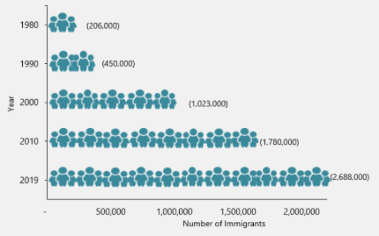 Indian Immigrants in theUnited States